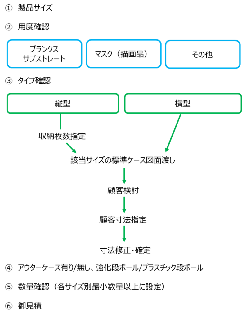 quotation flow